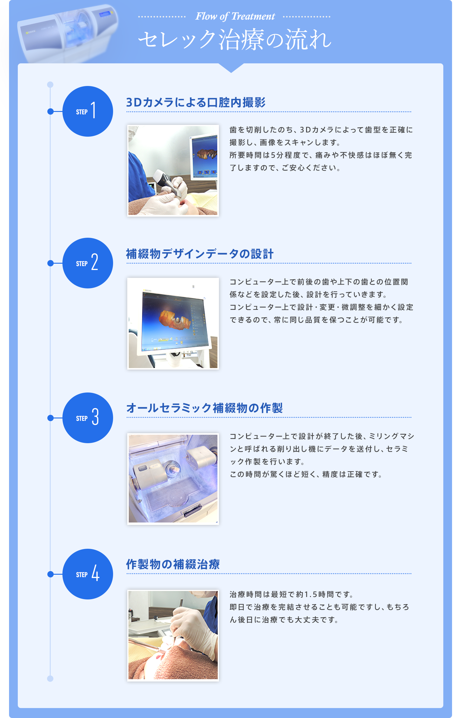 セレック治療の流れ。ステップ1-3Dカメラによる口腔内撮影　歯を切削したのち、3Dカメラによって歯型を正確に撮影し、画像をスキャンします。所要時間は5分程度で、痛みや不快感はほぼ無く完了しますので、ご安心ください。　ステップ2-補綴物デザインデータの設計　コンピューター上で前後の歯や上下の歯との位置関係などを設定した後、設計を行っていきます。コンピューター上で設計・変更・微調整を細かく設定できるので、常に同じ品質を保つことが可能です。　ステップ3-オールセラミック補綴物の作製　コンピューター上で設計が終了した後、ミリングマシンと呼ばれる削り出し機にデータを送付し、セラミック作製を行います。この時間が驚くほど短く、精度は正確です。　ステップ4-作製物の補綴治療　治療時間は最短で約1.5時間です。即日で治療を完結させることも可能ですし、もちろん後日に治療でも大丈夫です。